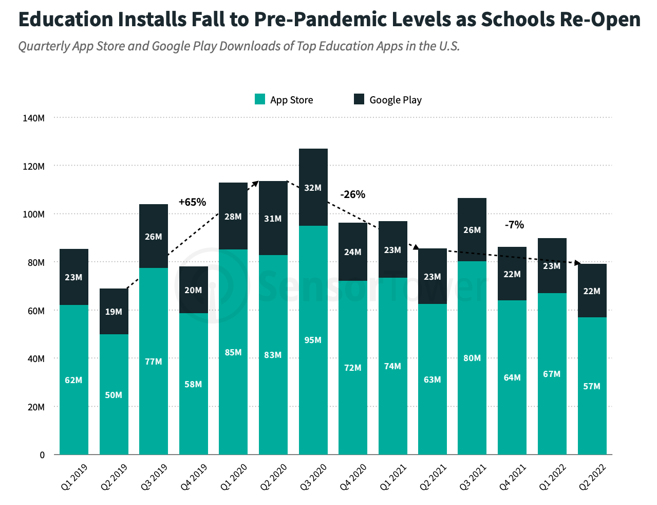 Education installs Q2 Data Digest