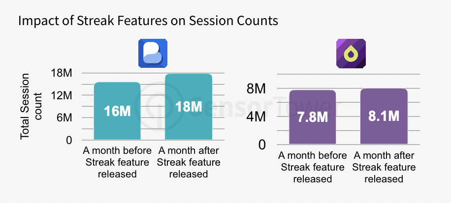 Streak features on session counts Q2 Data Digest